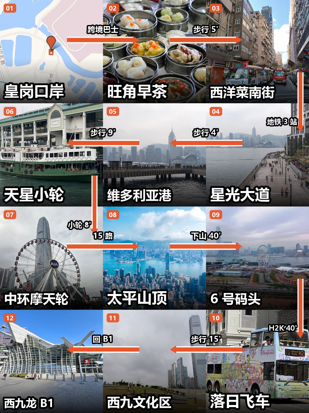 香港一日路线图：皇岗口岸 → 旺角早茶 → 西洋菜南街 → 星光大道 → 维多利亚港 → 天星小轮 → 中环摩天轮 → 太平山顶 → 6 号码头 → 落日飞车 → 西九文化区 → 西九龙 B1